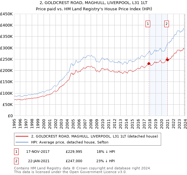 2, GOLDCREST ROAD, MAGHULL, LIVERPOOL, L31 1LT: Price paid vs HM Land Registry's House Price Index