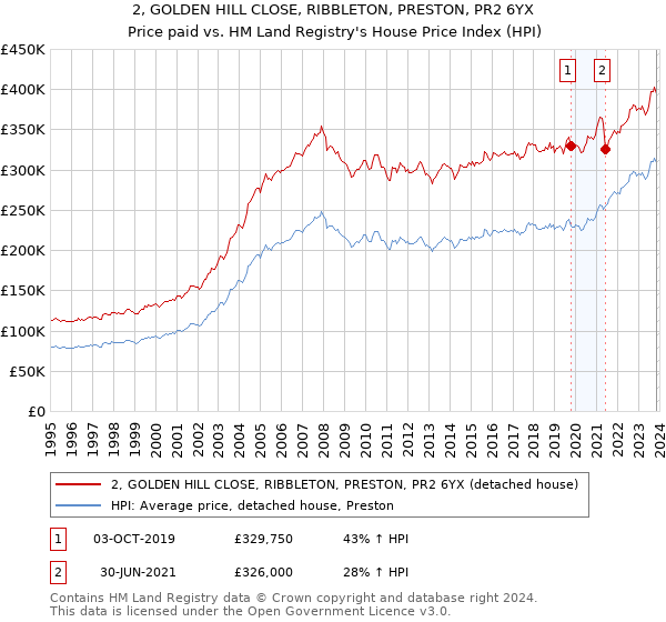 2, GOLDEN HILL CLOSE, RIBBLETON, PRESTON, PR2 6YX: Price paid vs HM Land Registry's House Price Index