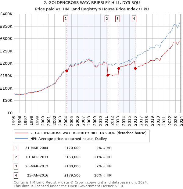 2, GOLDENCROSS WAY, BRIERLEY HILL, DY5 3QU: Price paid vs HM Land Registry's House Price Index
