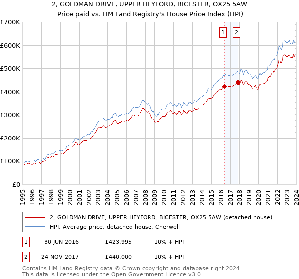 2, GOLDMAN DRIVE, UPPER HEYFORD, BICESTER, OX25 5AW: Price paid vs HM Land Registry's House Price Index