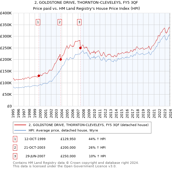 2, GOLDSTONE DRIVE, THORNTON-CLEVELEYS, FY5 3QF: Price paid vs HM Land Registry's House Price Index