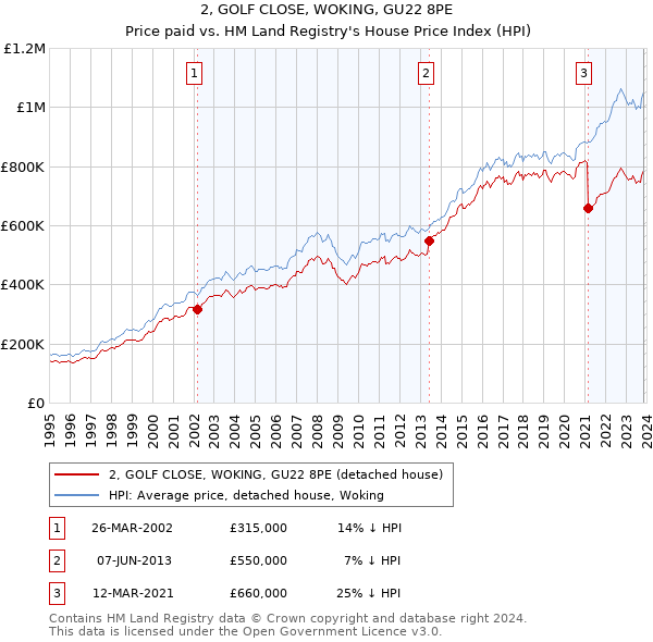 2, GOLF CLOSE, WOKING, GU22 8PE: Price paid vs HM Land Registry's House Price Index