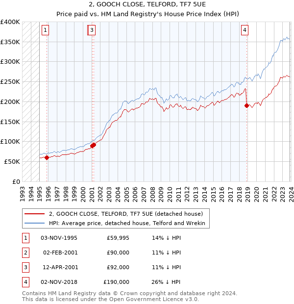 2, GOOCH CLOSE, TELFORD, TF7 5UE: Price paid vs HM Land Registry's House Price Index