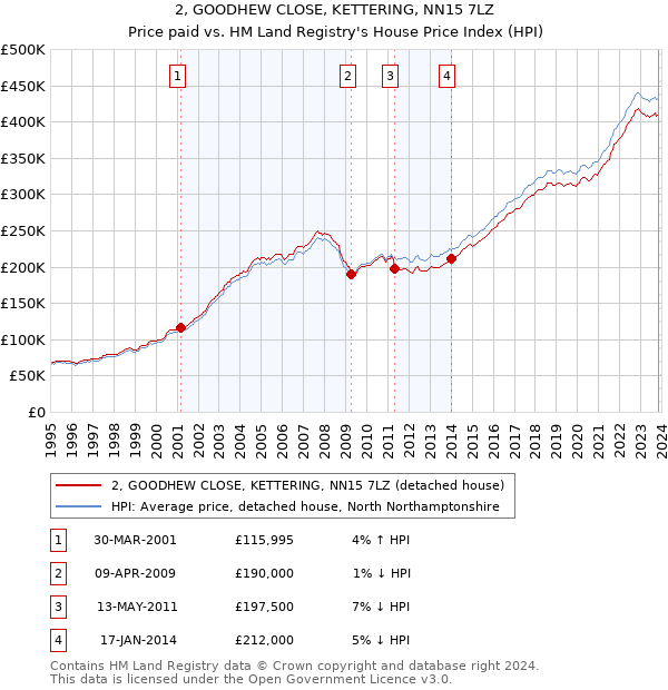 2, GOODHEW CLOSE, KETTERING, NN15 7LZ: Price paid vs HM Land Registry's House Price Index