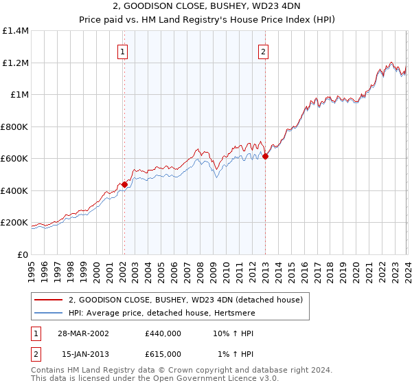2, GOODISON CLOSE, BUSHEY, WD23 4DN: Price paid vs HM Land Registry's House Price Index