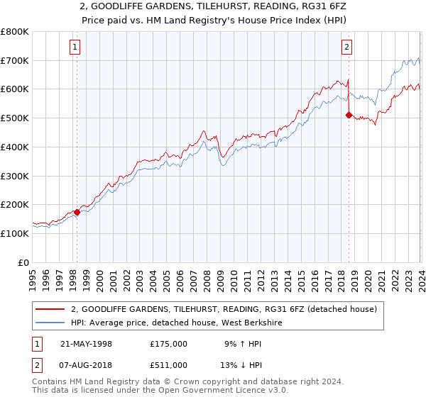 2, GOODLIFFE GARDENS, TILEHURST, READING, RG31 6FZ: Price paid vs HM Land Registry's House Price Index