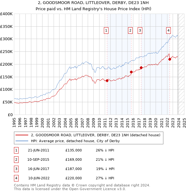 2, GOODSMOOR ROAD, LITTLEOVER, DERBY, DE23 1NH: Price paid vs HM Land Registry's House Price Index