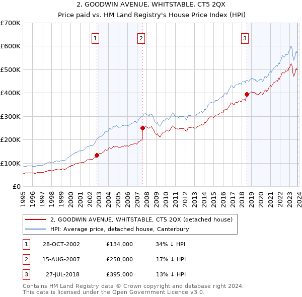 2, GOODWIN AVENUE, WHITSTABLE, CT5 2QX: Price paid vs HM Land Registry's House Price Index