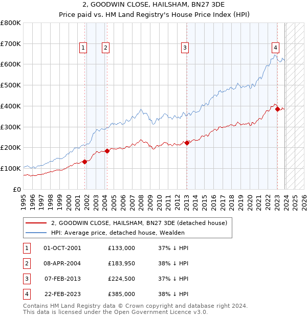 2, GOODWIN CLOSE, HAILSHAM, BN27 3DE: Price paid vs HM Land Registry's House Price Index