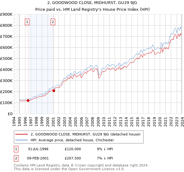 2, GOODWOOD CLOSE, MIDHURST, GU29 9JG: Price paid vs HM Land Registry's House Price Index
