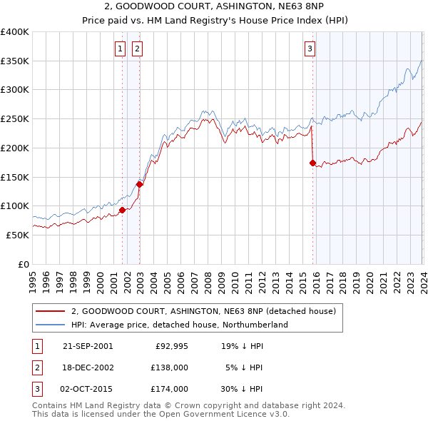 2, GOODWOOD COURT, ASHINGTON, NE63 8NP: Price paid vs HM Land Registry's House Price Index