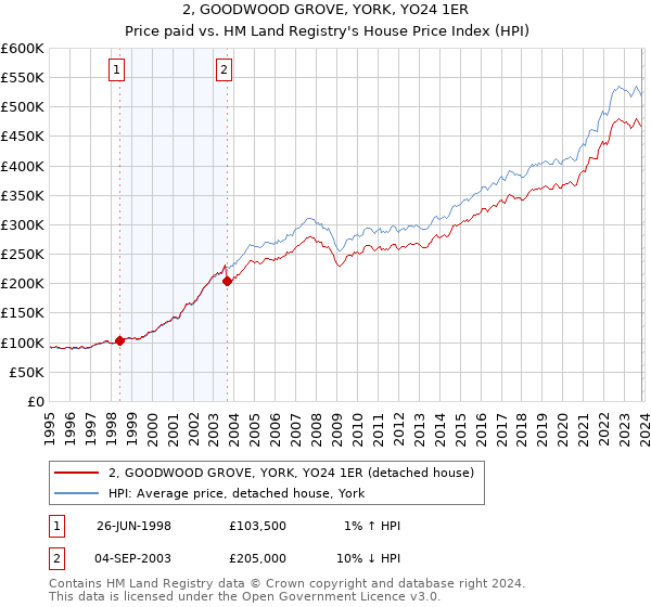 2, GOODWOOD GROVE, YORK, YO24 1ER: Price paid vs HM Land Registry's House Price Index