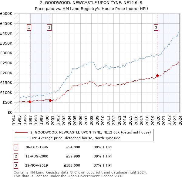2, GOODWOOD, NEWCASTLE UPON TYNE, NE12 6LR: Price paid vs HM Land Registry's House Price Index