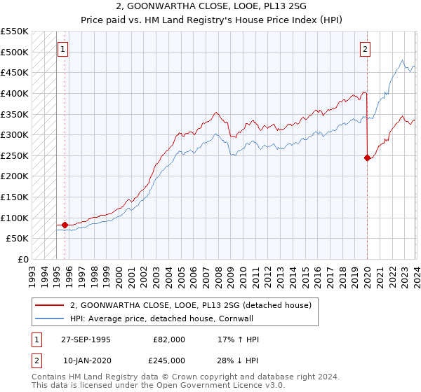 2, GOONWARTHA CLOSE, LOOE, PL13 2SG: Price paid vs HM Land Registry's House Price Index
