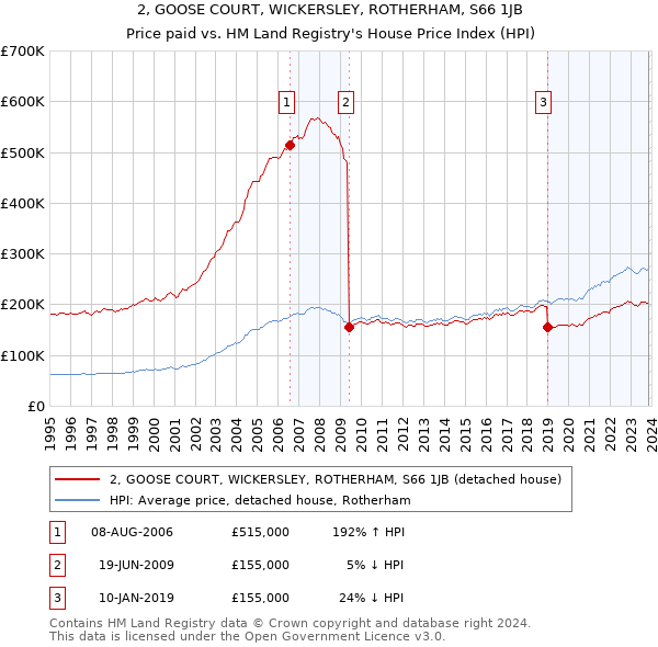 2, GOOSE COURT, WICKERSLEY, ROTHERHAM, S66 1JB: Price paid vs HM Land Registry's House Price Index
