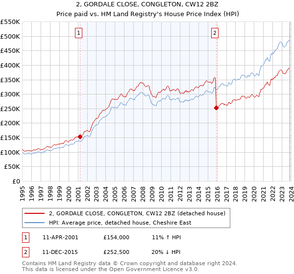 2, GORDALE CLOSE, CONGLETON, CW12 2BZ: Price paid vs HM Land Registry's House Price Index