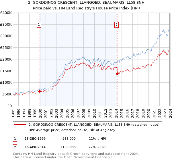 2, GORDDINOG CRESCENT, LLANGOED, BEAUMARIS, LL58 8NH: Price paid vs HM Land Registry's House Price Index