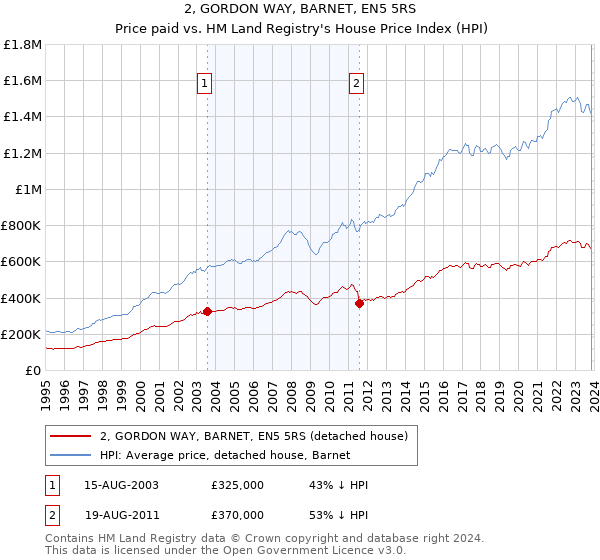 2, GORDON WAY, BARNET, EN5 5RS: Price paid vs HM Land Registry's House Price Index
