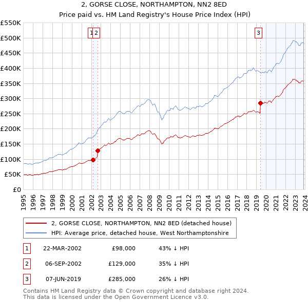 2, GORSE CLOSE, NORTHAMPTON, NN2 8ED: Price paid vs HM Land Registry's House Price Index