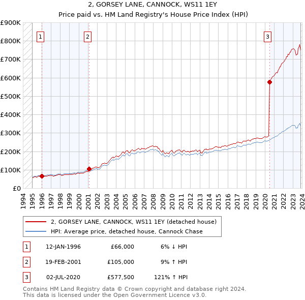 2, GORSEY LANE, CANNOCK, WS11 1EY: Price paid vs HM Land Registry's House Price Index