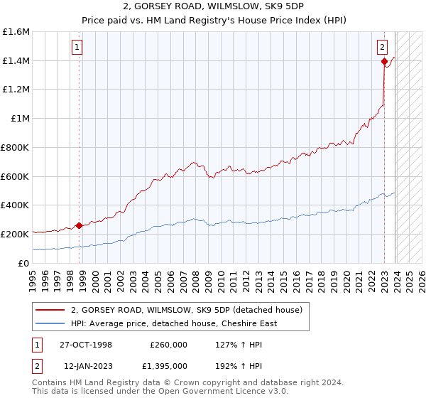 2, GORSEY ROAD, WILMSLOW, SK9 5DP: Price paid vs HM Land Registry's House Price Index