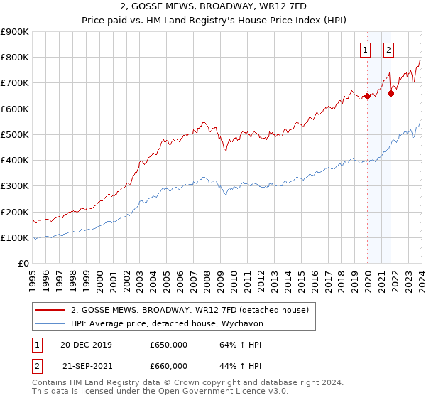 2, GOSSE MEWS, BROADWAY, WR12 7FD: Price paid vs HM Land Registry's House Price Index