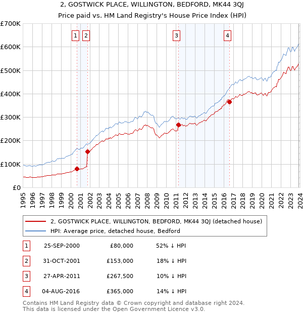 2, GOSTWICK PLACE, WILLINGTON, BEDFORD, MK44 3QJ: Price paid vs HM Land Registry's House Price Index