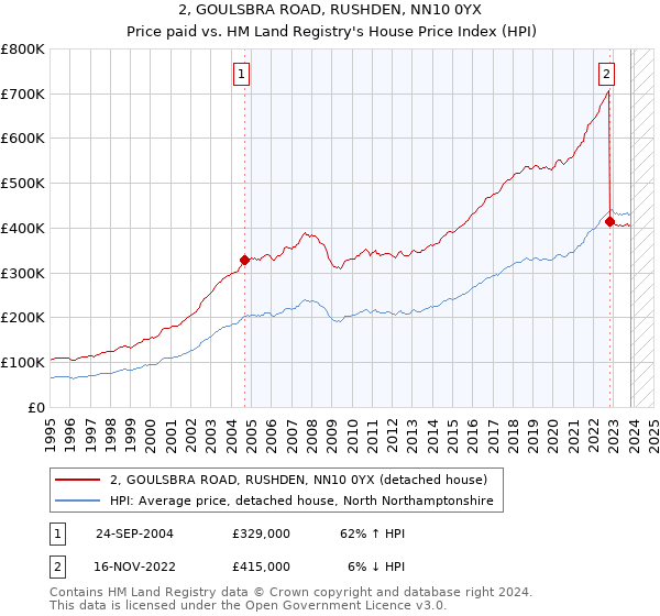 2, GOULSBRA ROAD, RUSHDEN, NN10 0YX: Price paid vs HM Land Registry's House Price Index