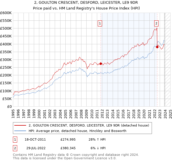 2, GOULTON CRESCENT, DESFORD, LEICESTER, LE9 9DR: Price paid vs HM Land Registry's House Price Index