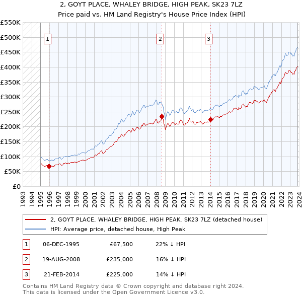 2, GOYT PLACE, WHALEY BRIDGE, HIGH PEAK, SK23 7LZ: Price paid vs HM Land Registry's House Price Index