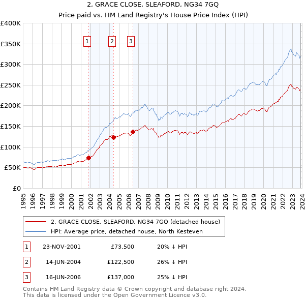 2, GRACE CLOSE, SLEAFORD, NG34 7GQ: Price paid vs HM Land Registry's House Price Index