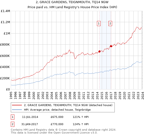 2, GRACE GARDENS, TEIGNMOUTH, TQ14 9GW: Price paid vs HM Land Registry's House Price Index