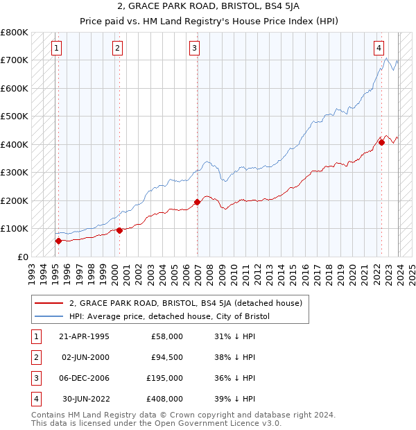 2, GRACE PARK ROAD, BRISTOL, BS4 5JA: Price paid vs HM Land Registry's House Price Index