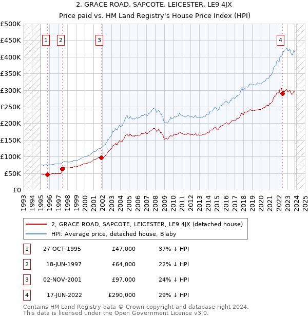 2, GRACE ROAD, SAPCOTE, LEICESTER, LE9 4JX: Price paid vs HM Land Registry's House Price Index