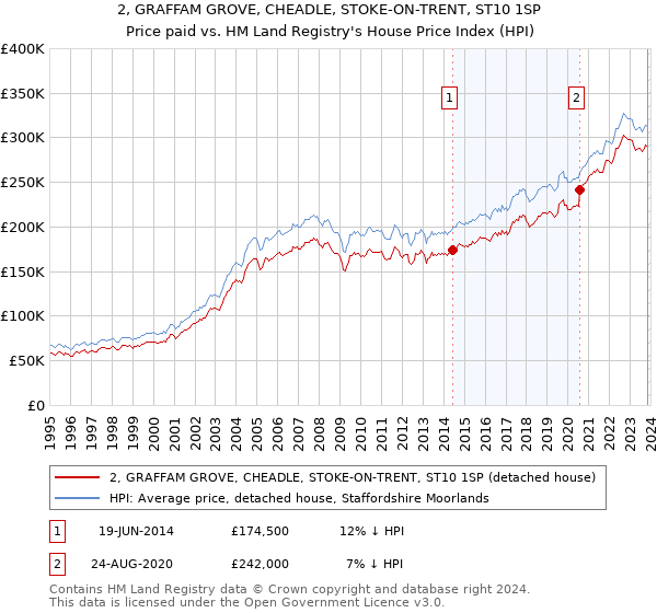 2, GRAFFAM GROVE, CHEADLE, STOKE-ON-TRENT, ST10 1SP: Price paid vs HM Land Registry's House Price Index