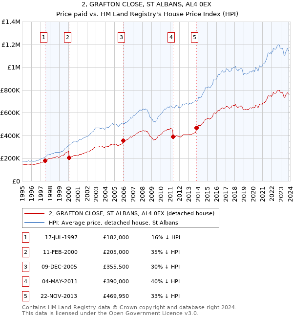 2, GRAFTON CLOSE, ST ALBANS, AL4 0EX: Price paid vs HM Land Registry's House Price Index