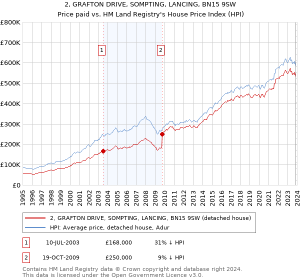 2, GRAFTON DRIVE, SOMPTING, LANCING, BN15 9SW: Price paid vs HM Land Registry's House Price Index
