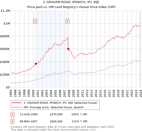 2, GRAHAM ROAD, IPSWICH, IP1 3QE: Price paid vs HM Land Registry's House Price Index