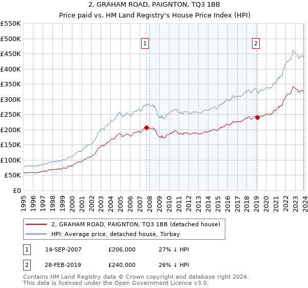 2, GRAHAM ROAD, PAIGNTON, TQ3 1BB: Price paid vs HM Land Registry's House Price Index