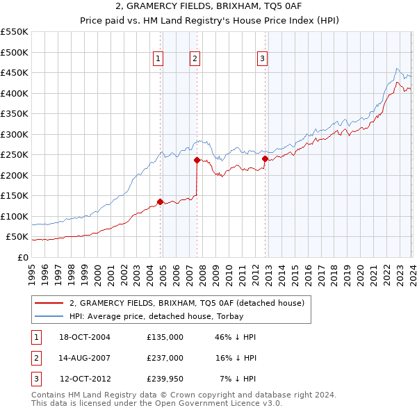 2, GRAMERCY FIELDS, BRIXHAM, TQ5 0AF: Price paid vs HM Land Registry's House Price Index