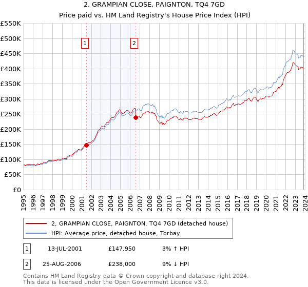 2, GRAMPIAN CLOSE, PAIGNTON, TQ4 7GD: Price paid vs HM Land Registry's House Price Index