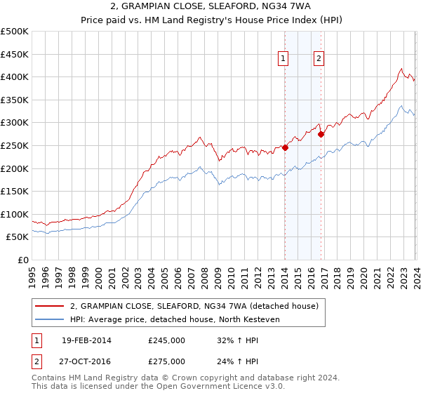 2, GRAMPIAN CLOSE, SLEAFORD, NG34 7WA: Price paid vs HM Land Registry's House Price Index