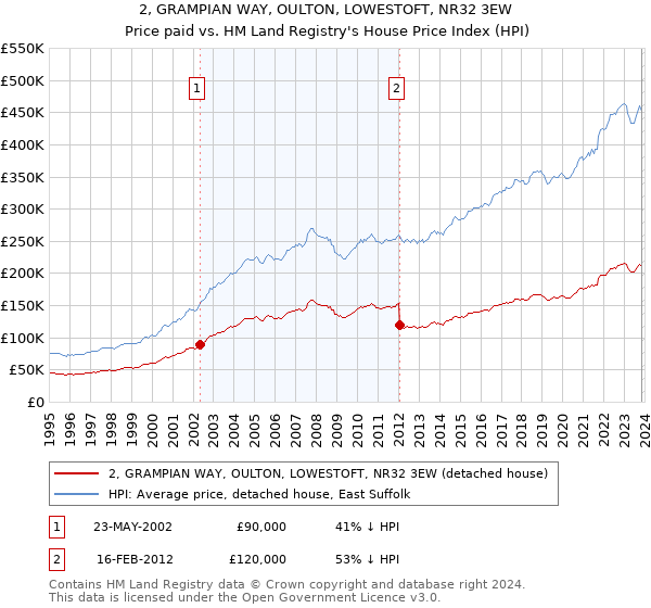 2, GRAMPIAN WAY, OULTON, LOWESTOFT, NR32 3EW: Price paid vs HM Land Registry's House Price Index