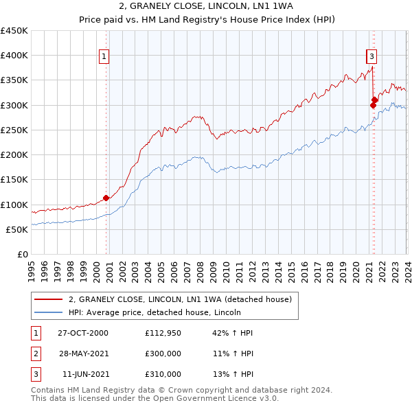 2, GRANELY CLOSE, LINCOLN, LN1 1WA: Price paid vs HM Land Registry's House Price Index