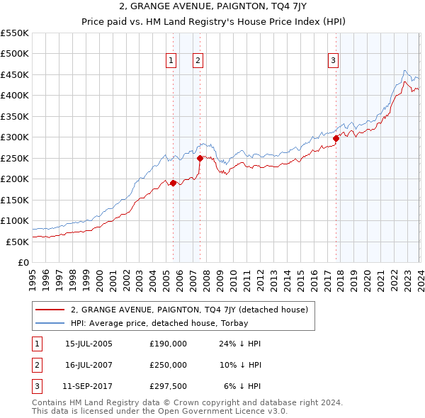 2, GRANGE AVENUE, PAIGNTON, TQ4 7JY: Price paid vs HM Land Registry's House Price Index