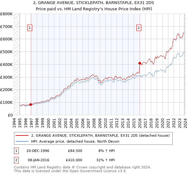 2, GRANGE AVENUE, STICKLEPATH, BARNSTAPLE, EX31 2DS: Price paid vs HM Land Registry's House Price Index
