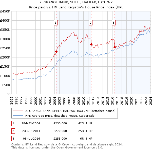 2, GRANGE BANK, SHELF, HALIFAX, HX3 7NP: Price paid vs HM Land Registry's House Price Index