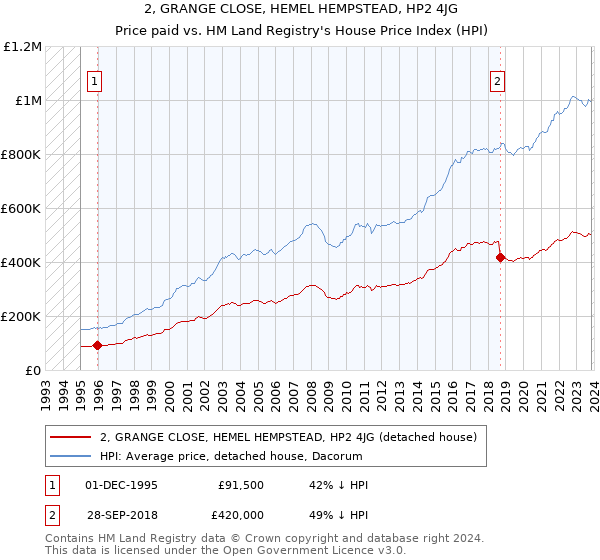 2, GRANGE CLOSE, HEMEL HEMPSTEAD, HP2 4JG: Price paid vs HM Land Registry's House Price Index