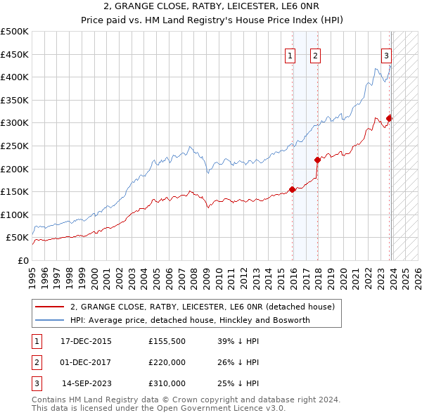 2, GRANGE CLOSE, RATBY, LEICESTER, LE6 0NR: Price paid vs HM Land Registry's House Price Index