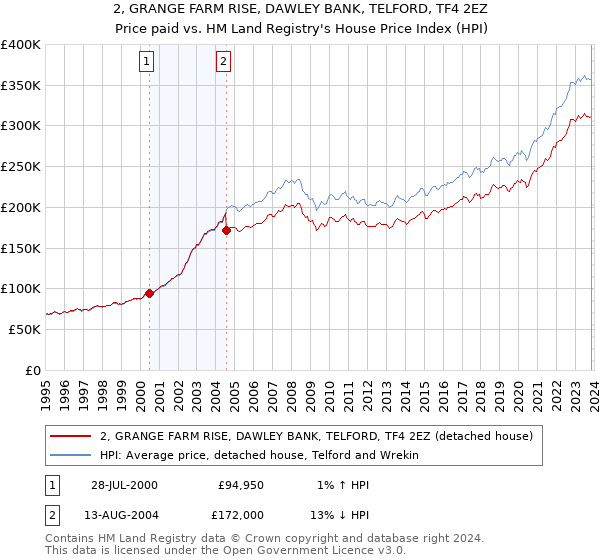 2, GRANGE FARM RISE, DAWLEY BANK, TELFORD, TF4 2EZ: Price paid vs HM Land Registry's House Price Index